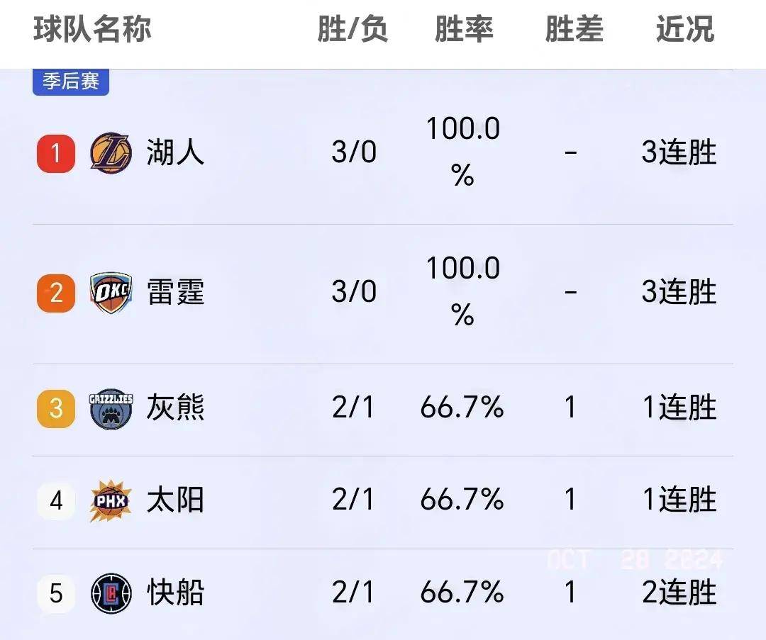 世俱杯2025-包含勇士主场再败！湖人晋级前路难测的词条