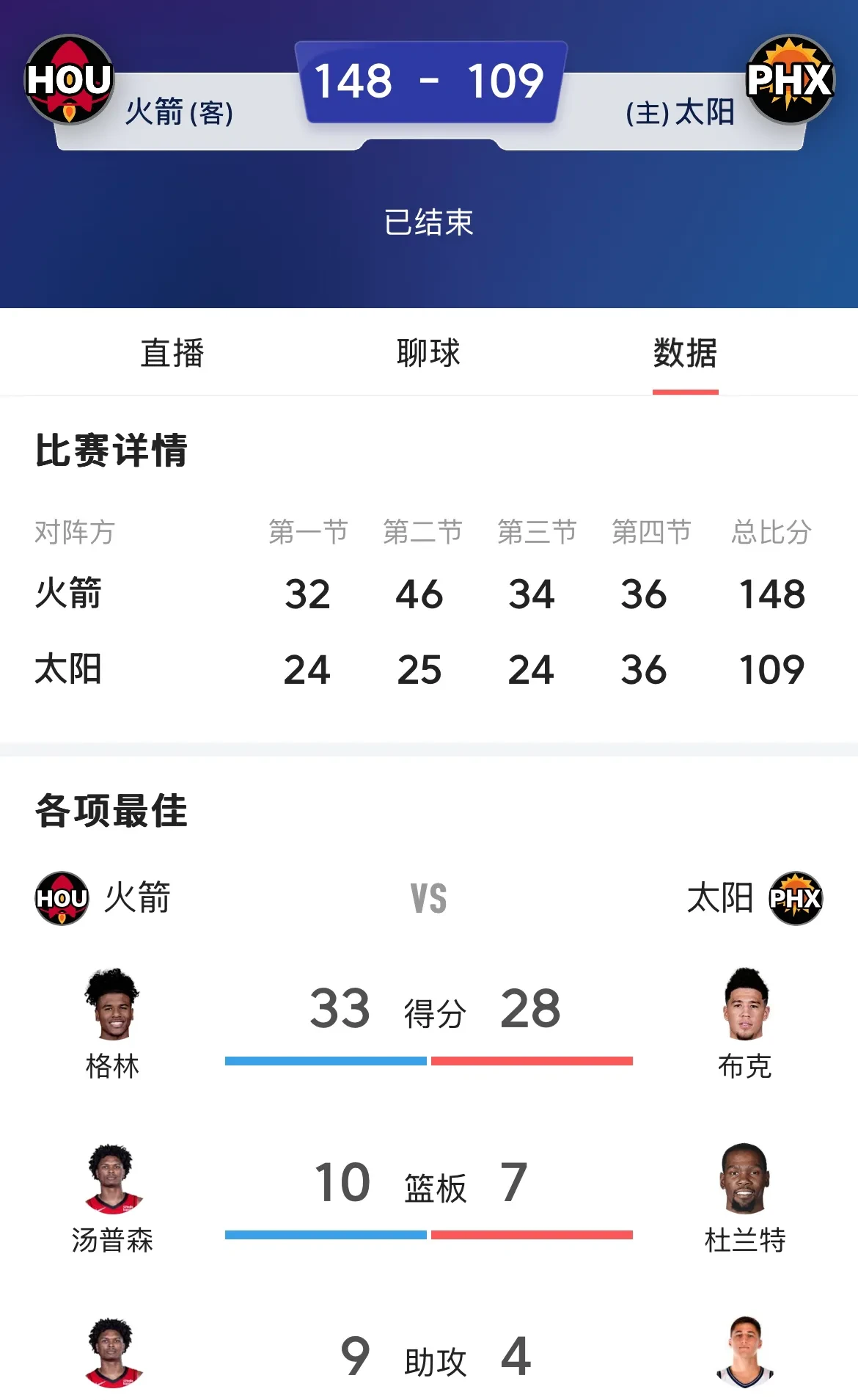 关于火箭连胜终结不敌太阳的信息