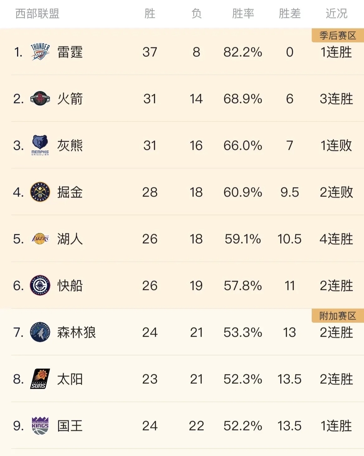 灰熊险胜猛龙，联盟战绩升至前四